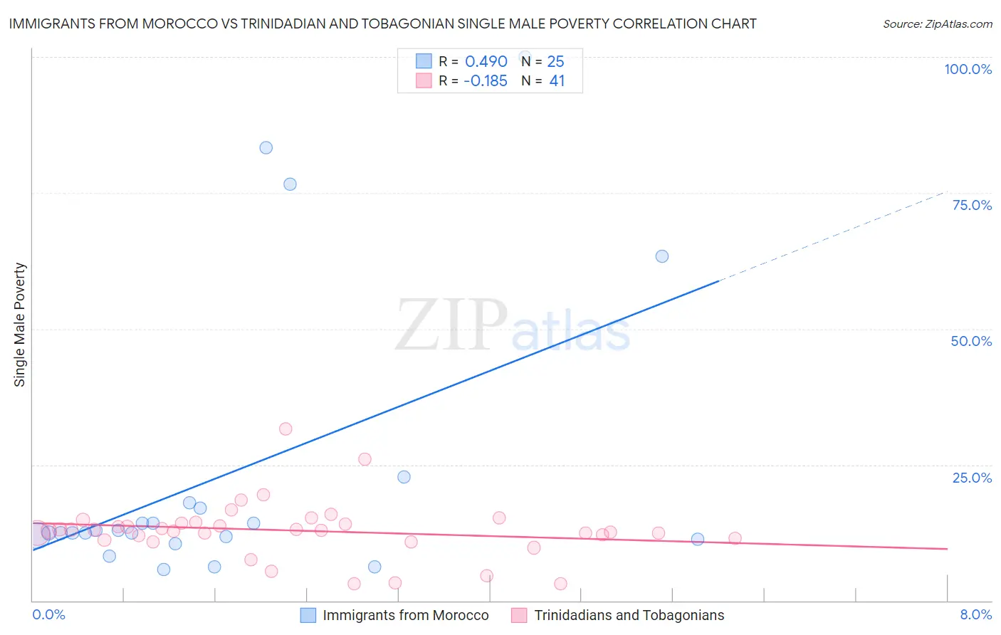 Immigrants from Morocco vs Trinidadian and Tobagonian Single Male Poverty