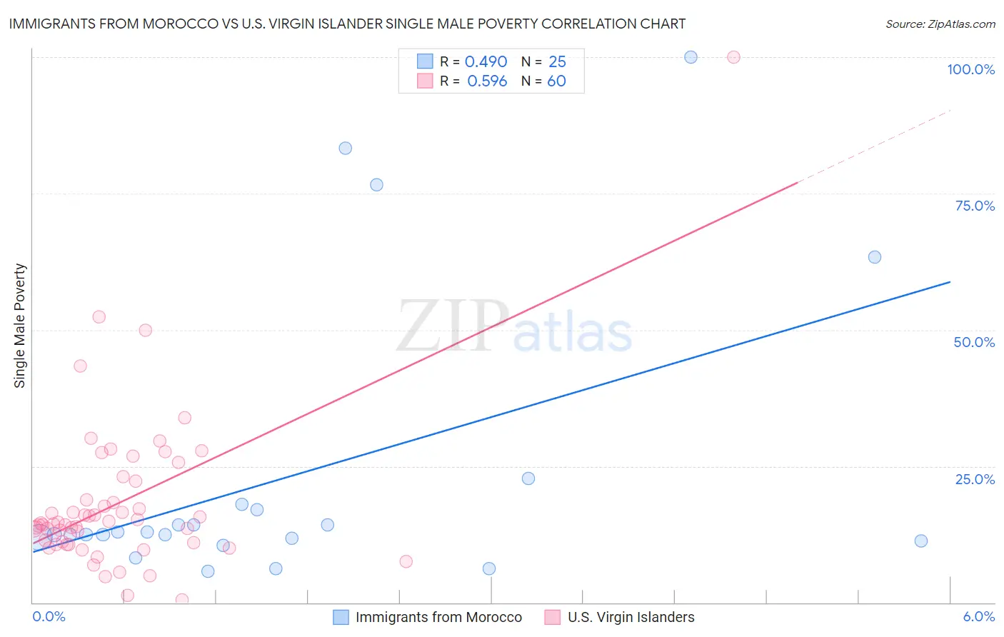 Immigrants from Morocco vs U.S. Virgin Islander Single Male Poverty