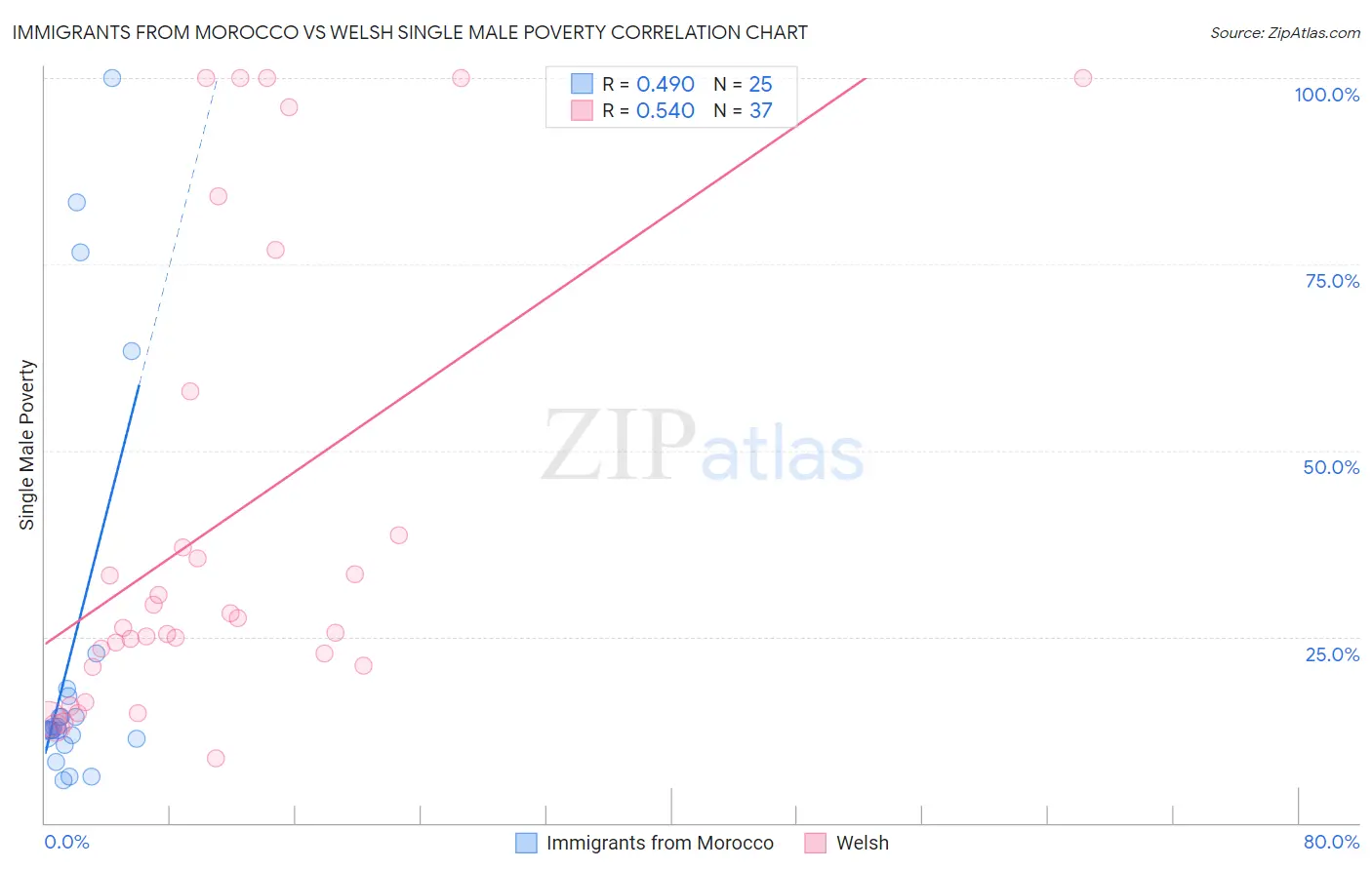 Immigrants from Morocco vs Welsh Single Male Poverty