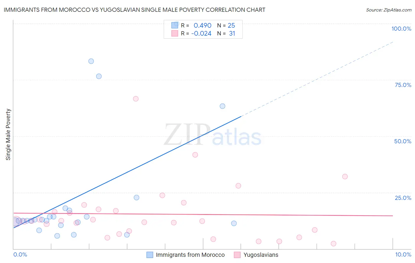 Immigrants from Morocco vs Yugoslavian Single Male Poverty