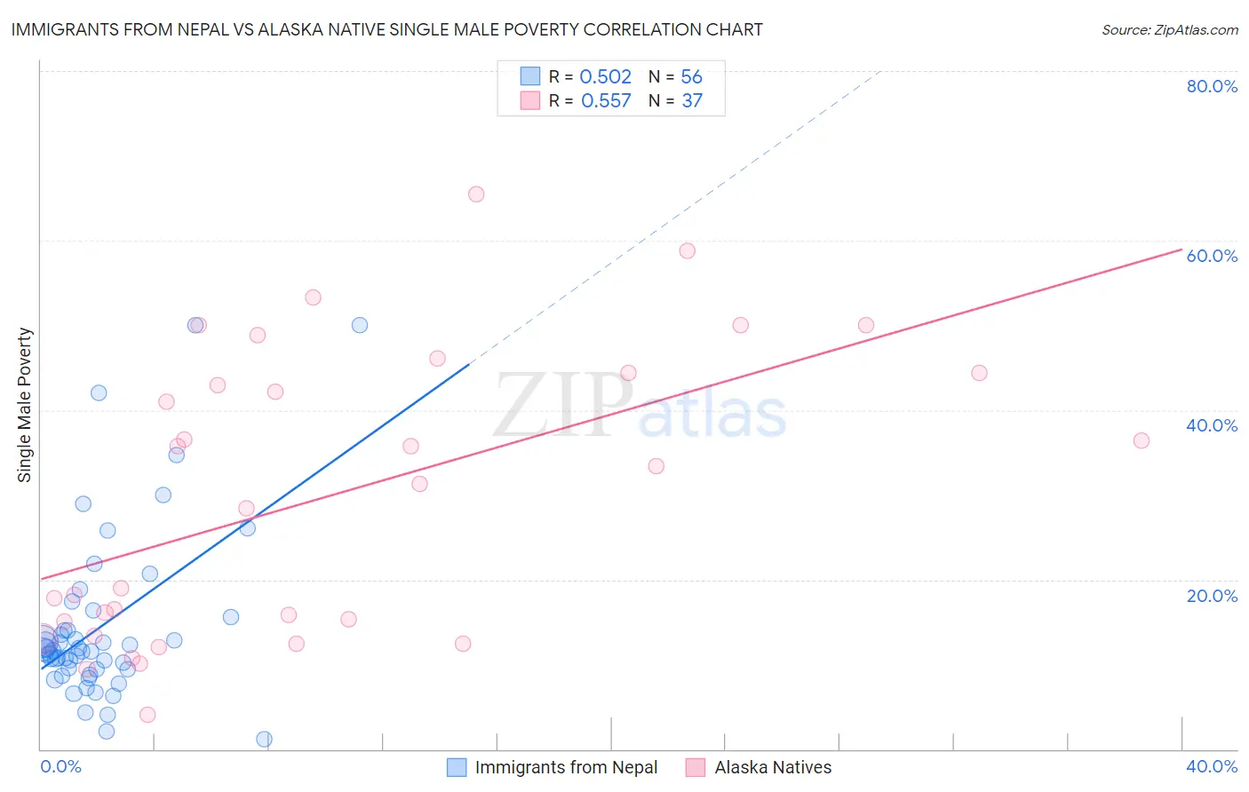 Immigrants from Nepal vs Alaska Native Single Male Poverty