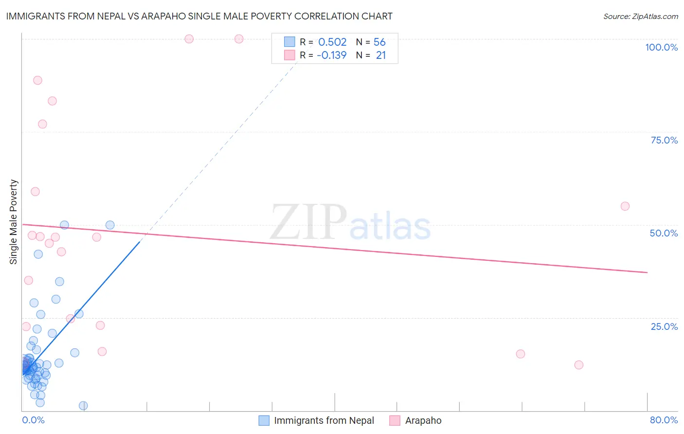 Immigrants from Nepal vs Arapaho Single Male Poverty