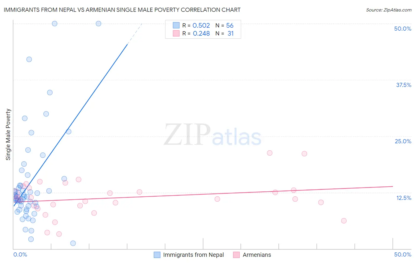 Immigrants from Nepal vs Armenian Single Male Poverty