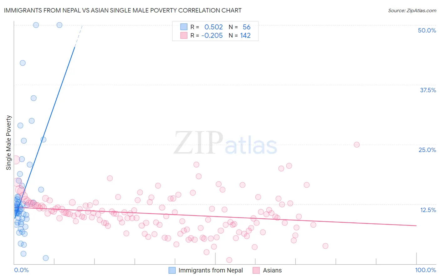 Immigrants from Nepal vs Asian Single Male Poverty