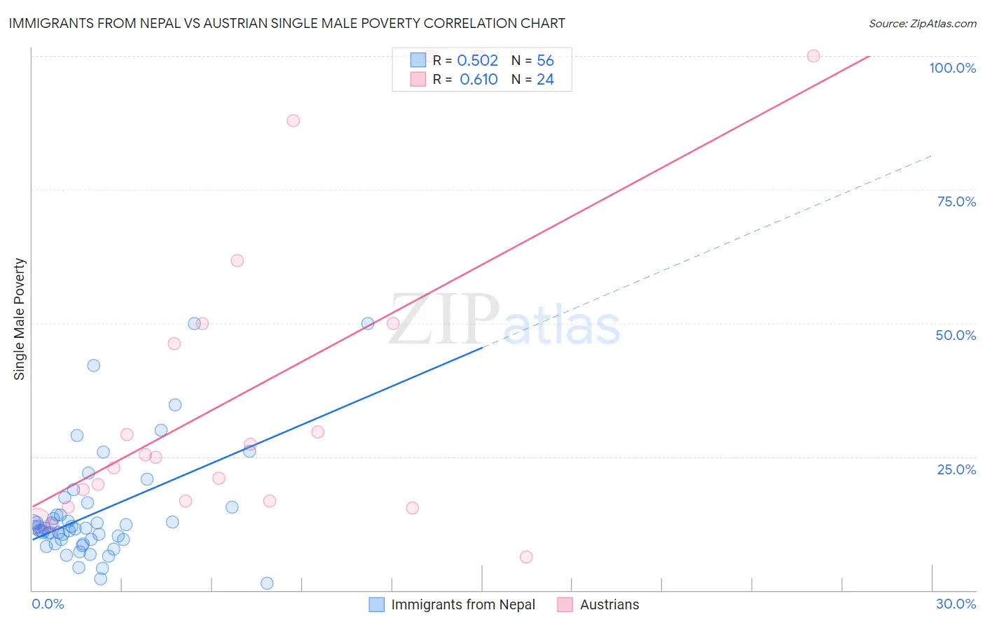 Immigrants from Nepal vs Austrian Single Male Poverty