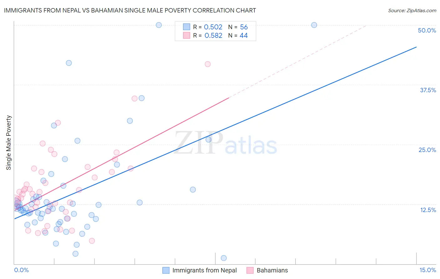 Immigrants from Nepal vs Bahamian Single Male Poverty