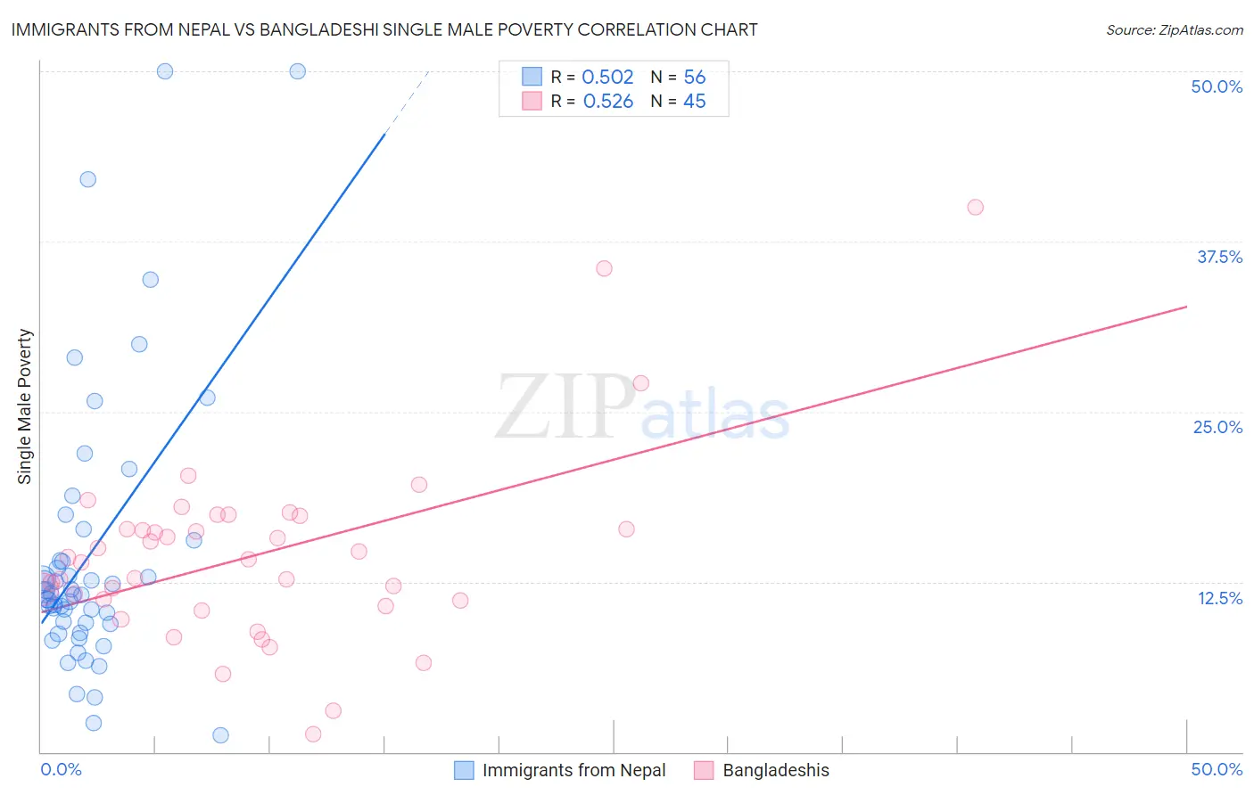 Immigrants from Nepal vs Bangladeshi Single Male Poverty