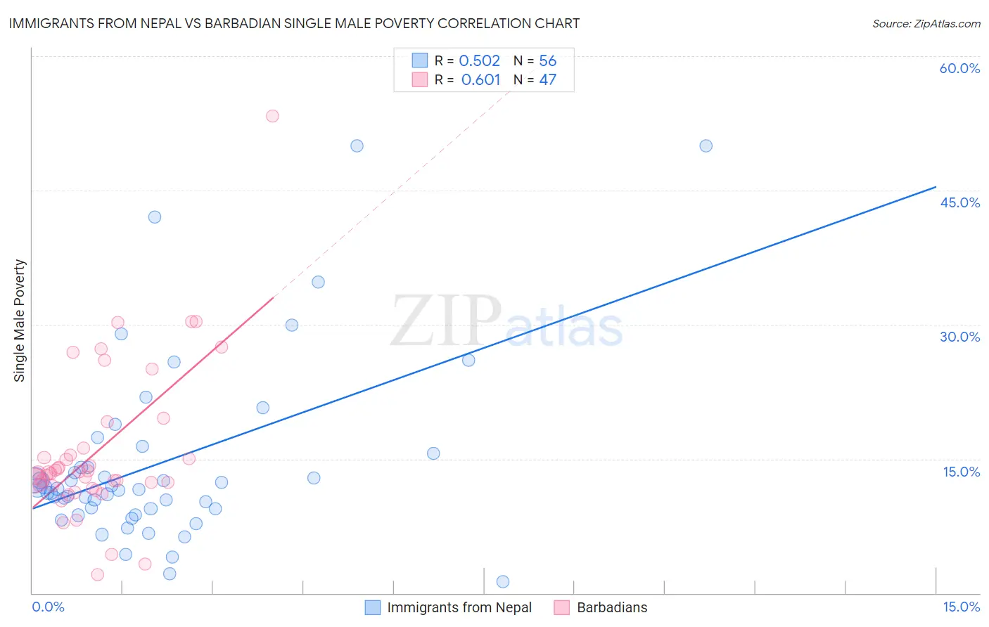 Immigrants from Nepal vs Barbadian Single Male Poverty