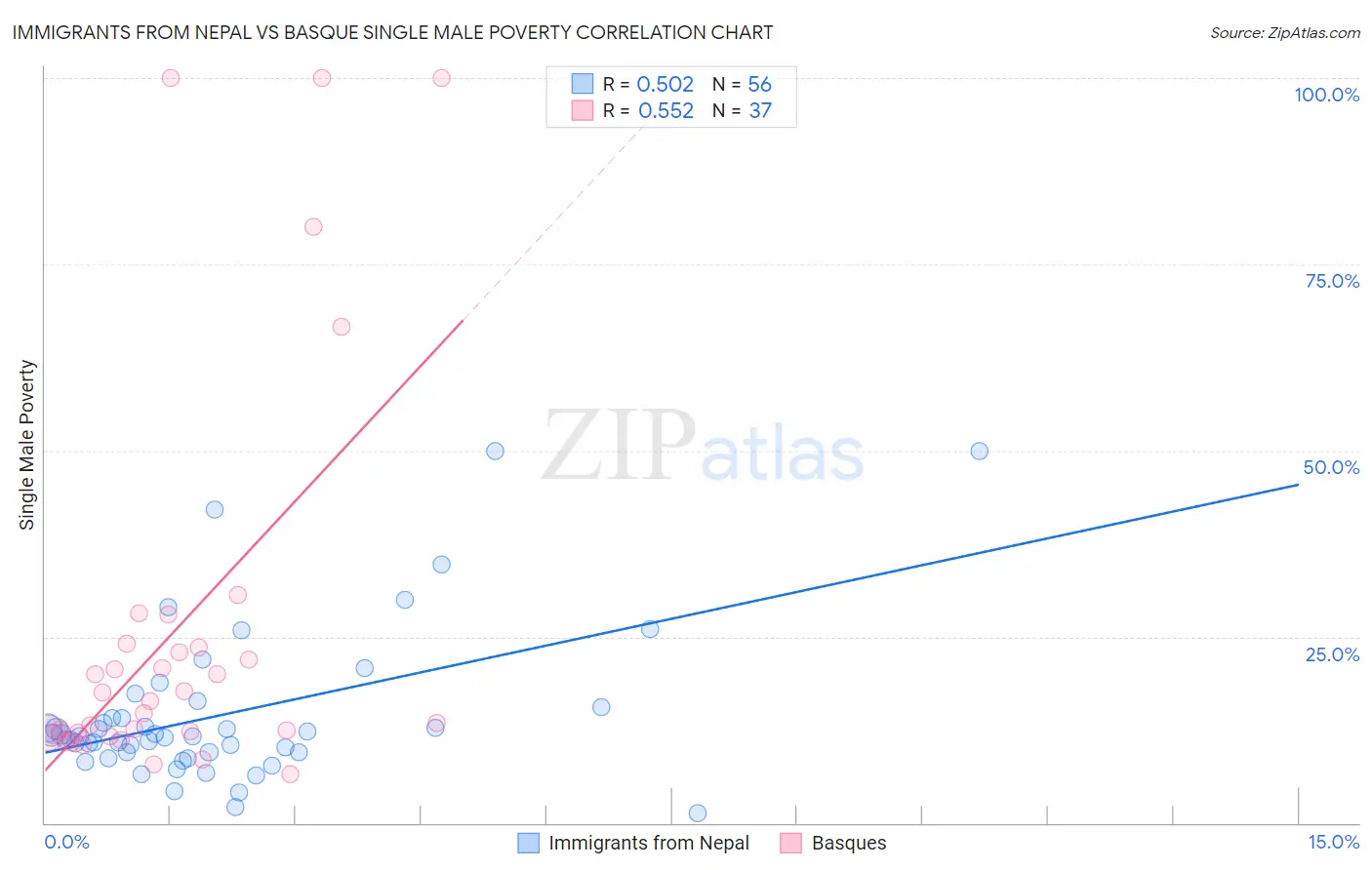 Immigrants from Nepal vs Basque Single Male Poverty