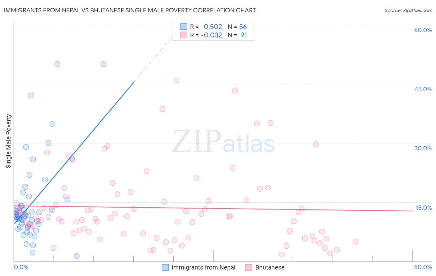 Immigrants from Nepal vs Bhutanese Single Male Poverty