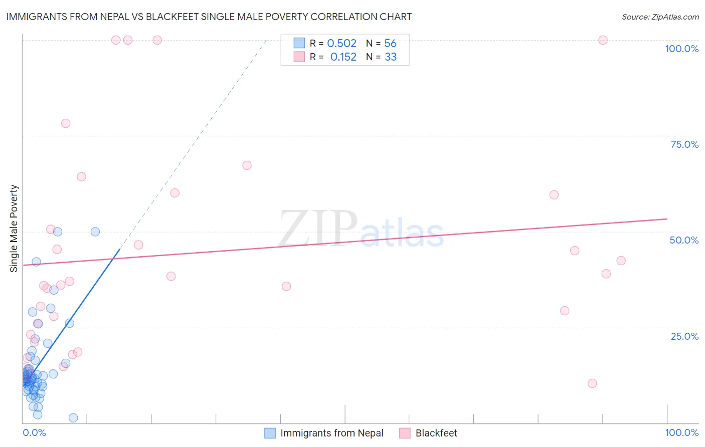 Immigrants from Nepal vs Blackfeet Single Male Poverty