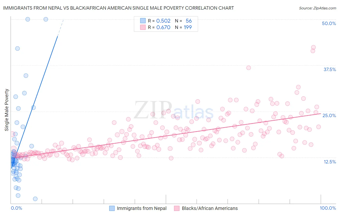 Immigrants from Nepal vs Black/African American Single Male Poverty