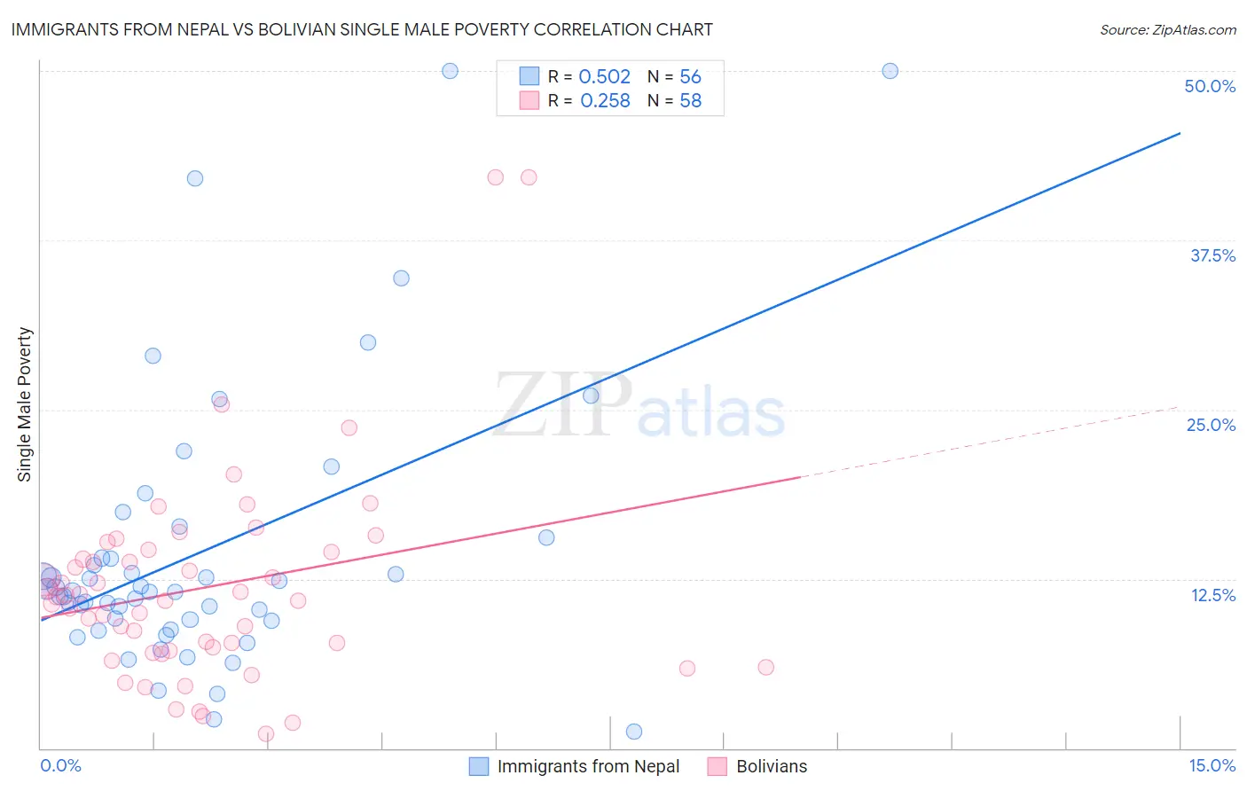 Immigrants from Nepal vs Bolivian Single Male Poverty