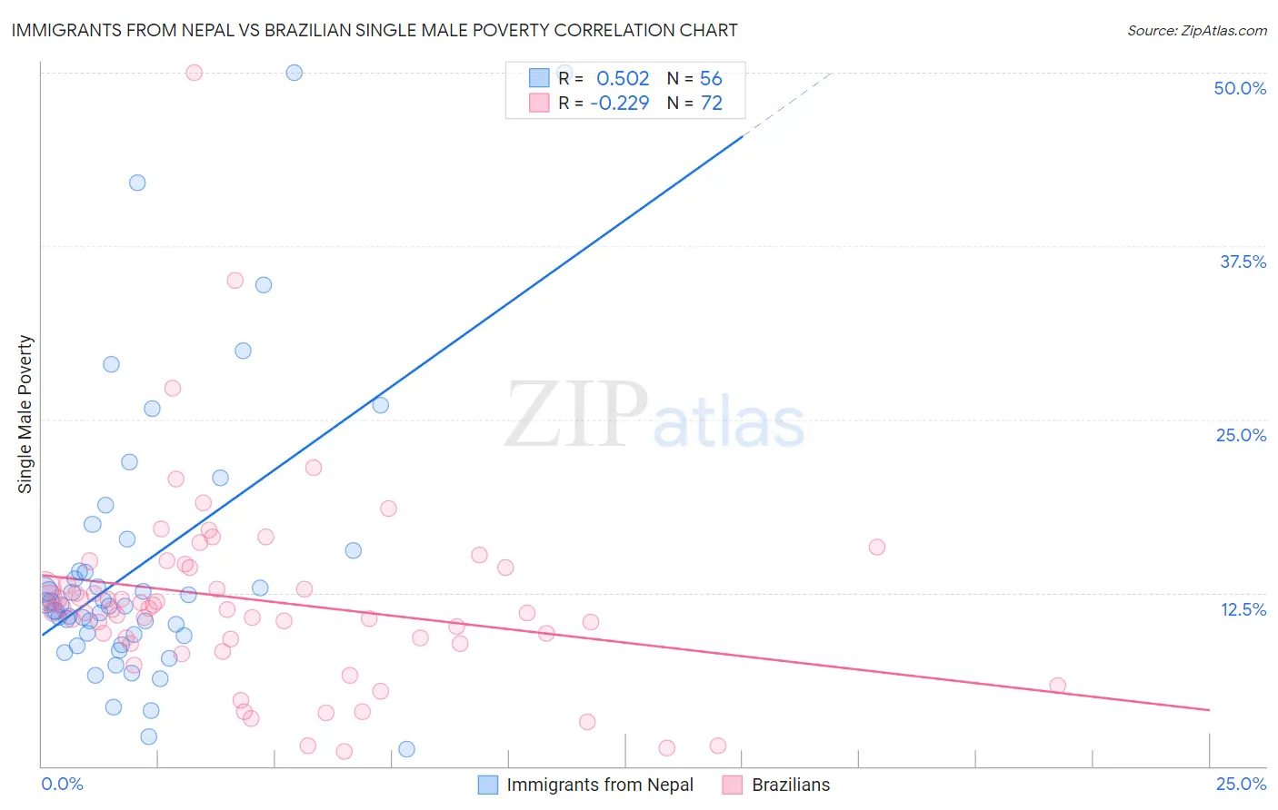 Immigrants from Nepal vs Brazilian Single Male Poverty