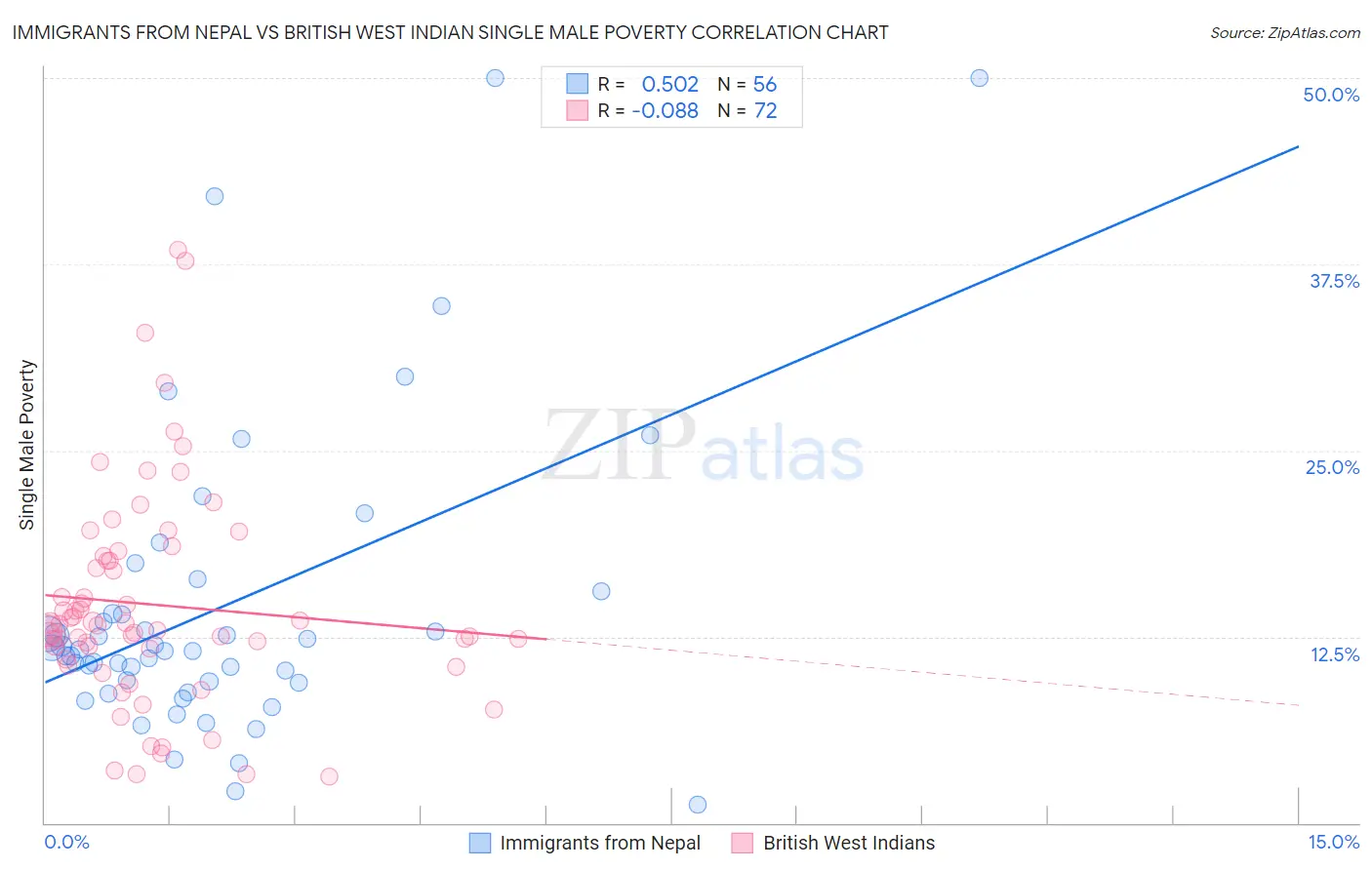 Immigrants from Nepal vs British West Indian Single Male Poverty