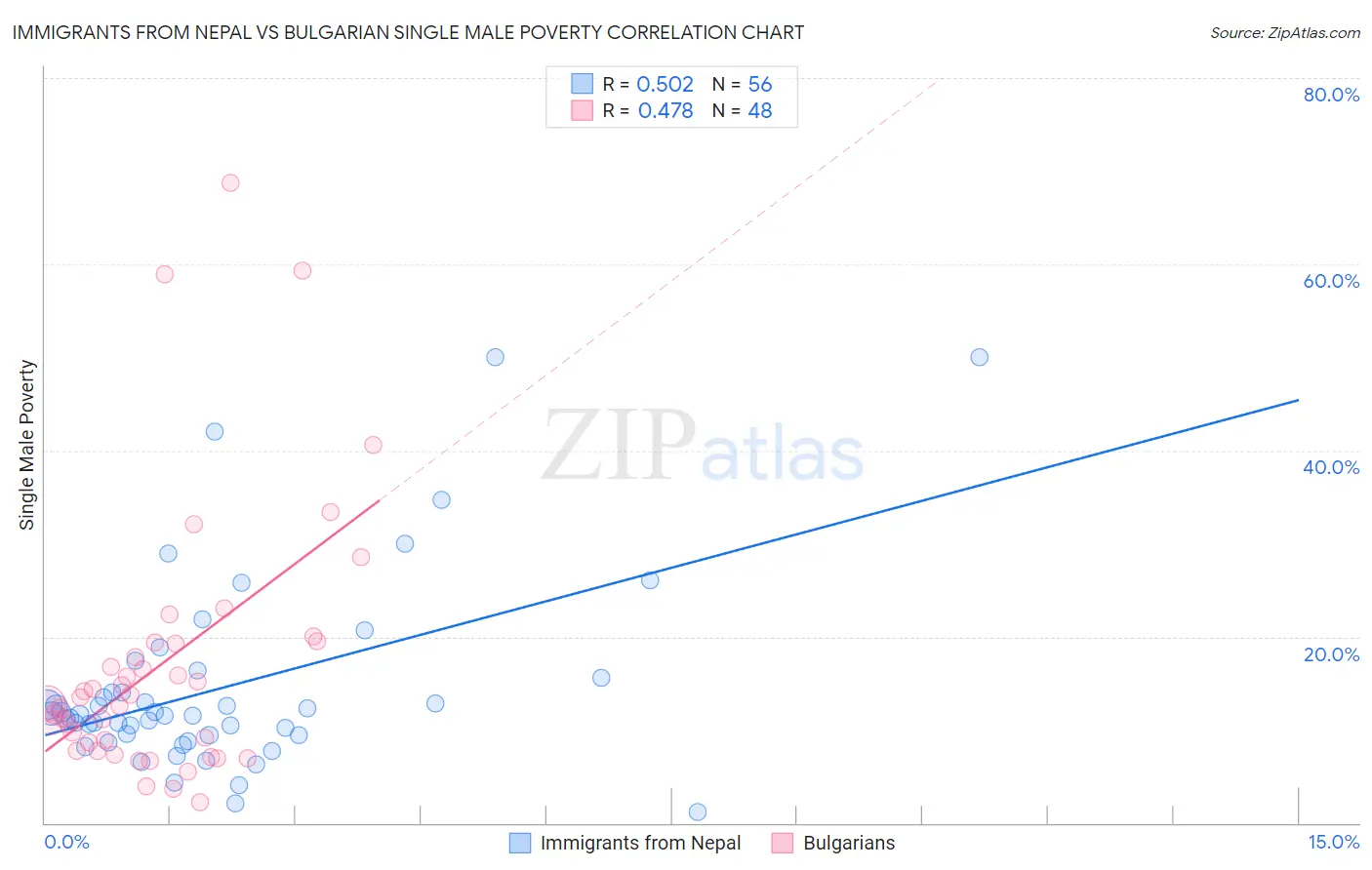 Immigrants from Nepal vs Bulgarian Single Male Poverty