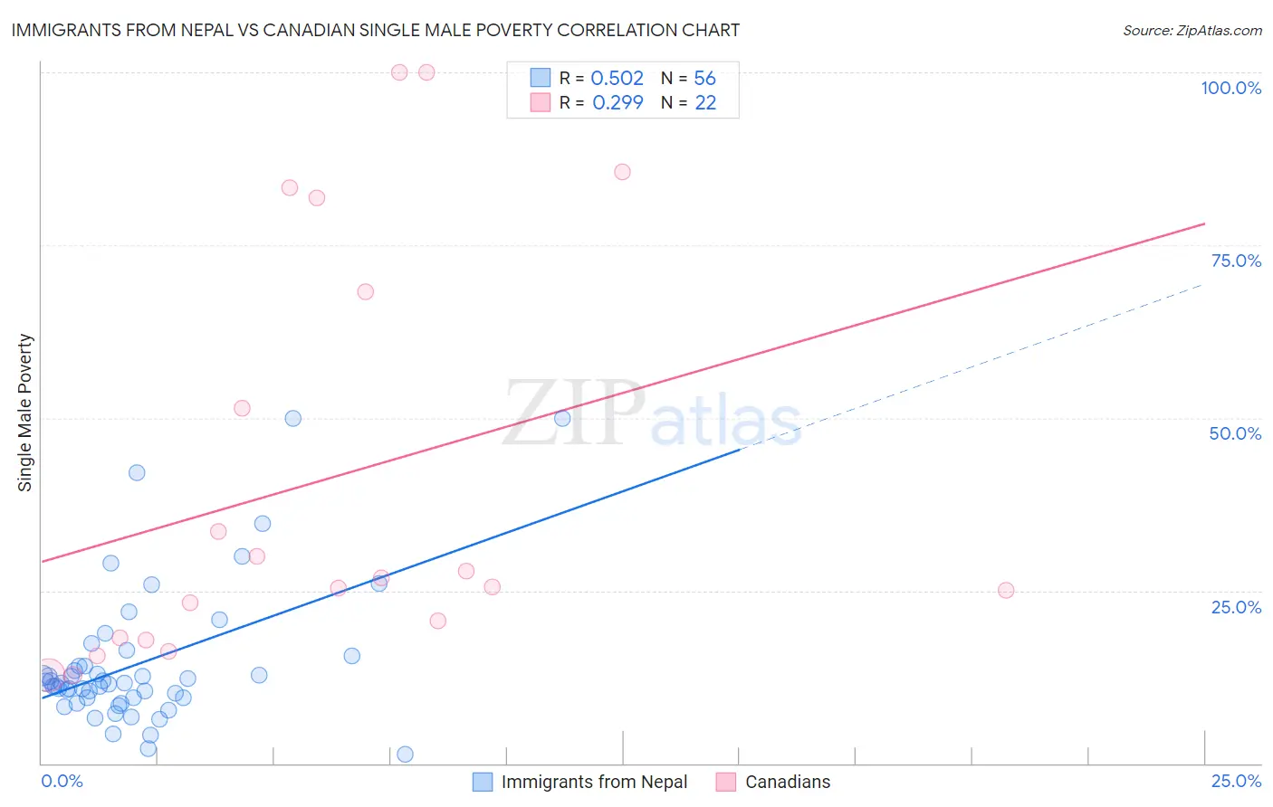 Immigrants from Nepal vs Canadian Single Male Poverty