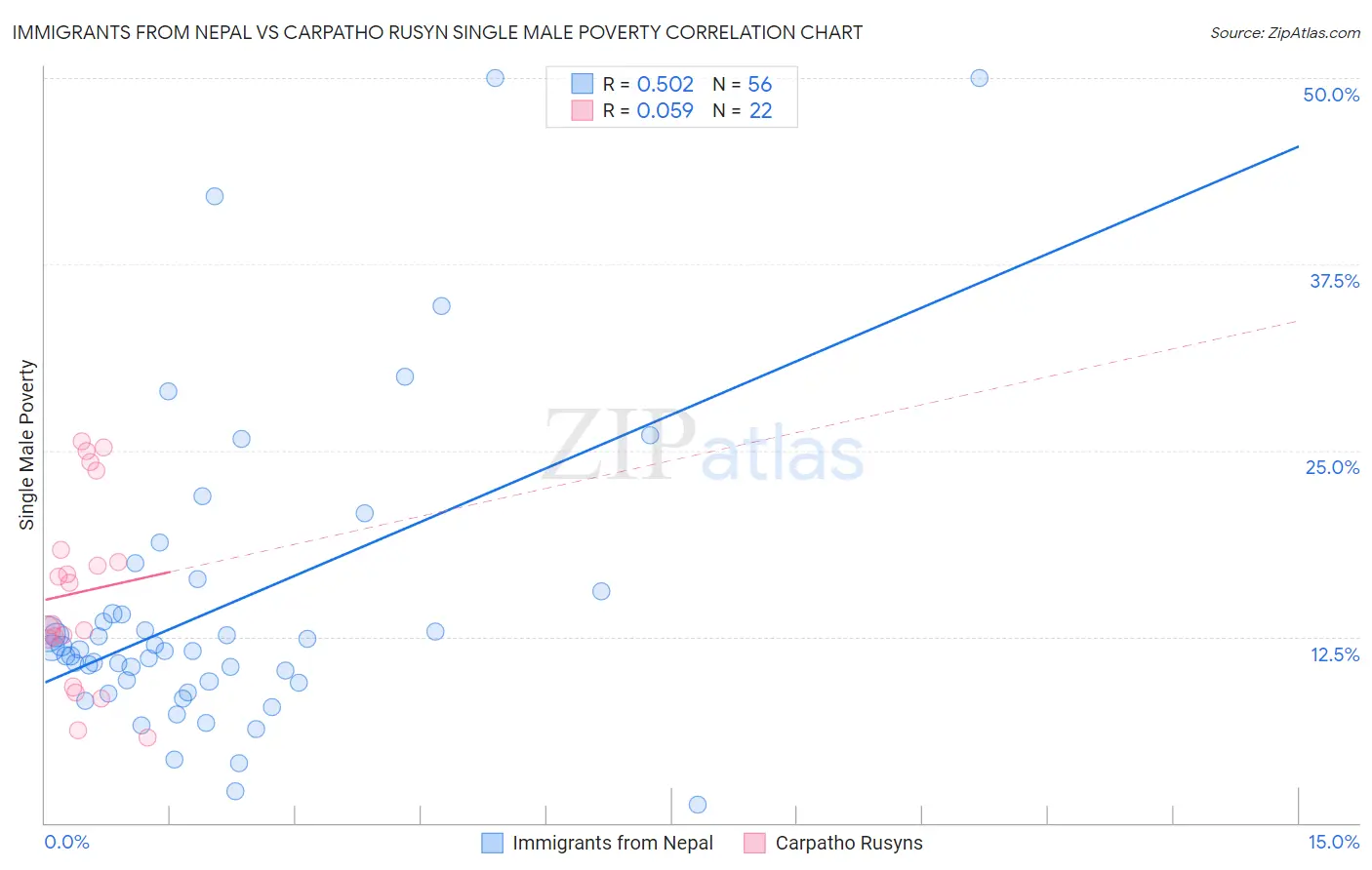 Immigrants from Nepal vs Carpatho Rusyn Single Male Poverty