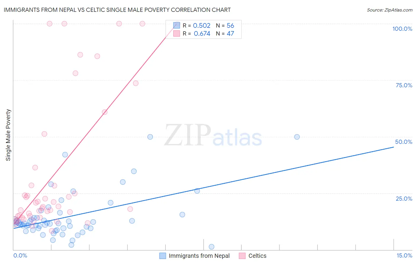 Immigrants from Nepal vs Celtic Single Male Poverty