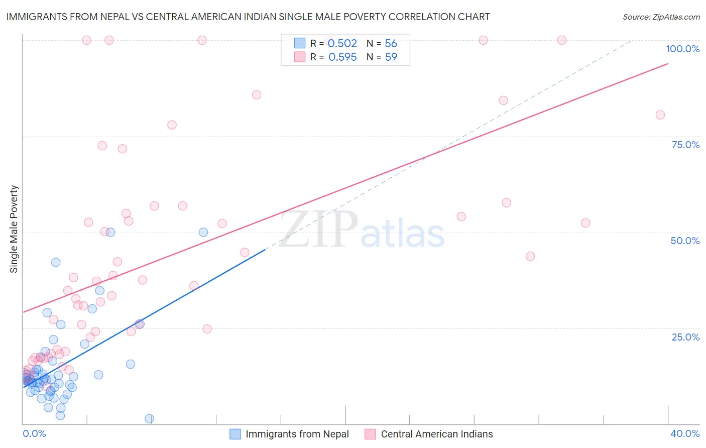 Immigrants from Nepal vs Central American Indian Single Male Poverty