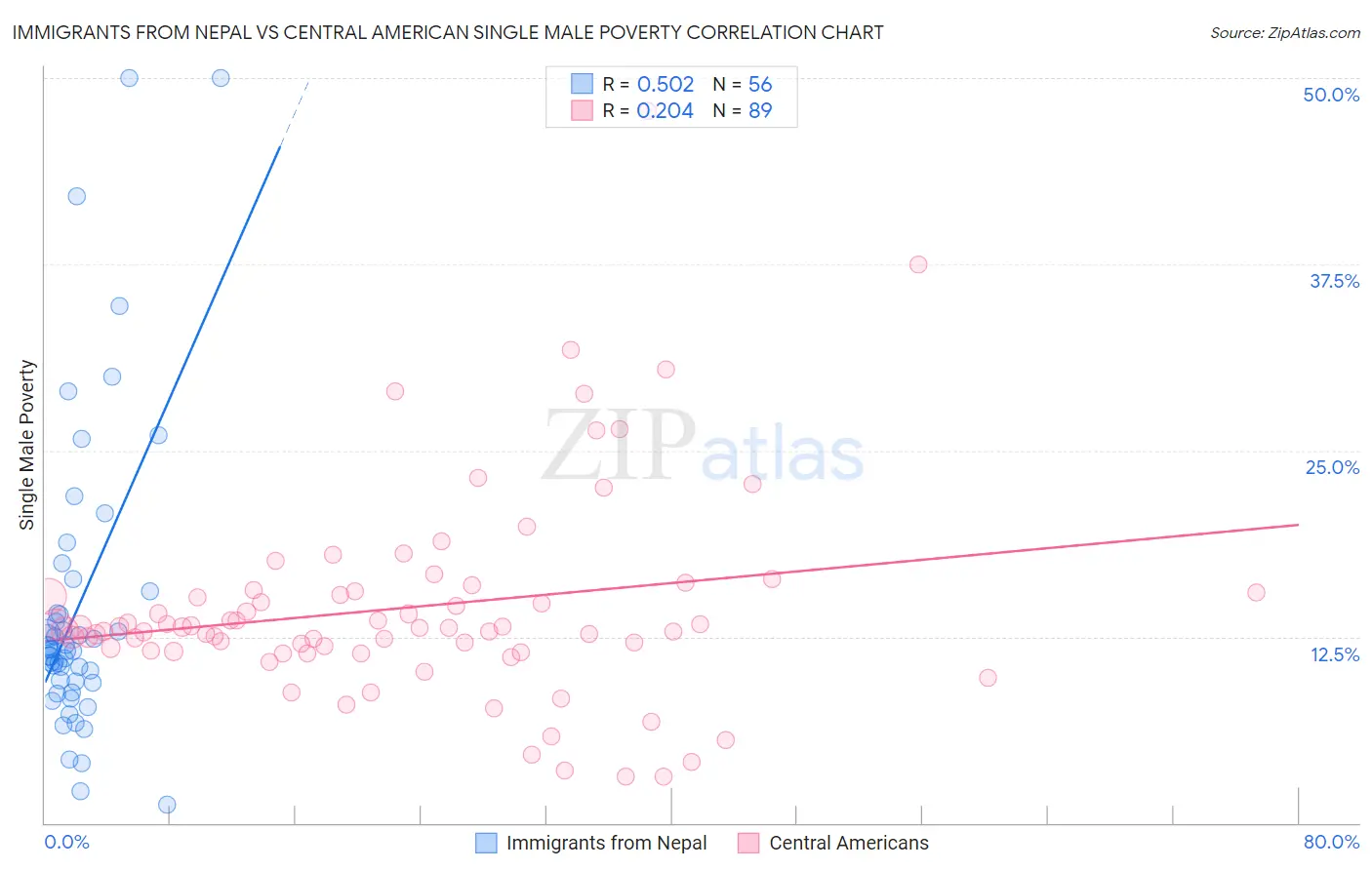 Immigrants from Nepal vs Central American Single Male Poverty