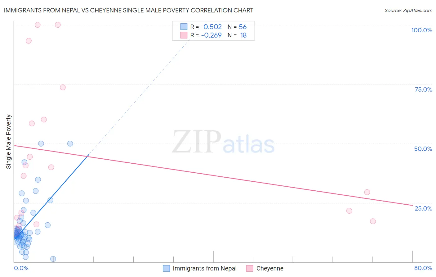 Immigrants from Nepal vs Cheyenne Single Male Poverty