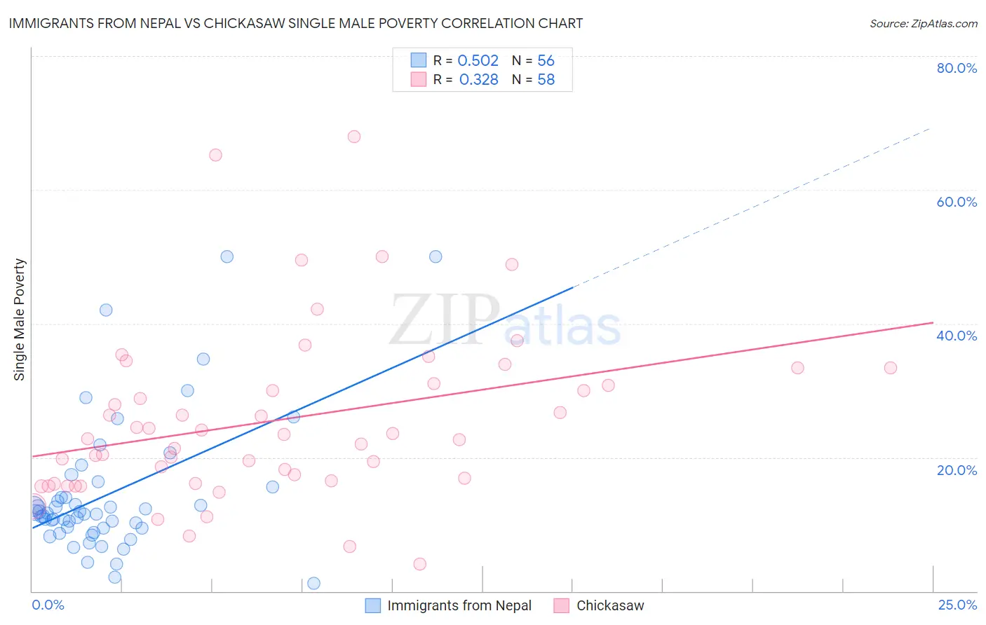 Immigrants from Nepal vs Chickasaw Single Male Poverty