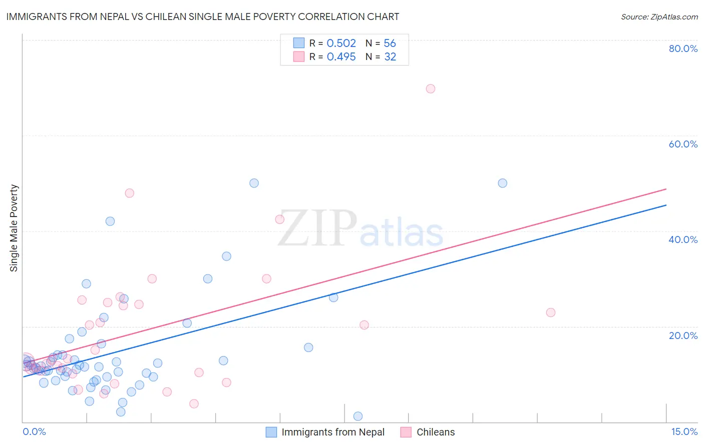 Immigrants from Nepal vs Chilean Single Male Poverty