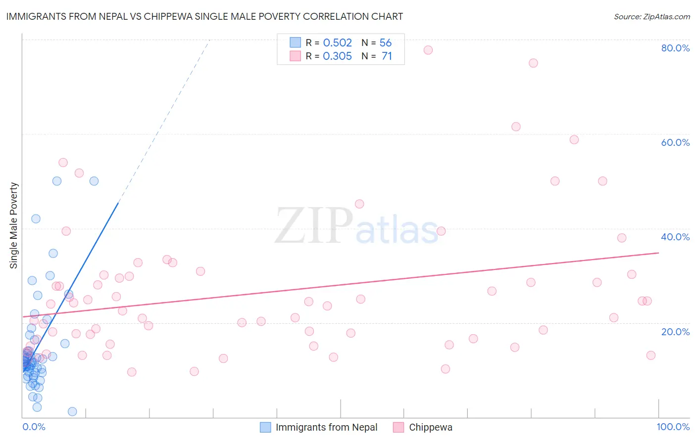 Immigrants from Nepal vs Chippewa Single Male Poverty