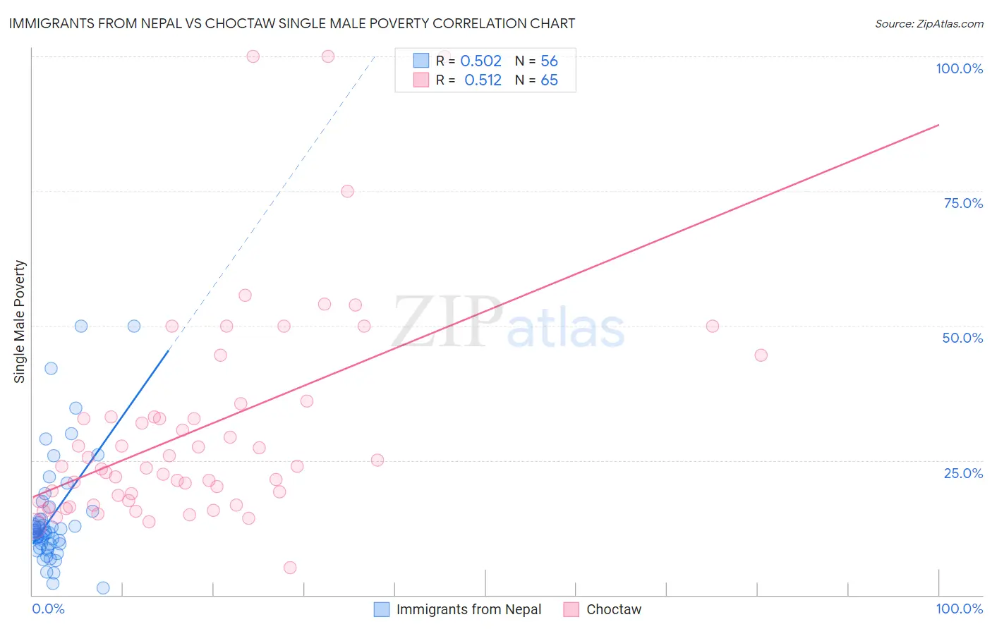 Immigrants from Nepal vs Choctaw Single Male Poverty