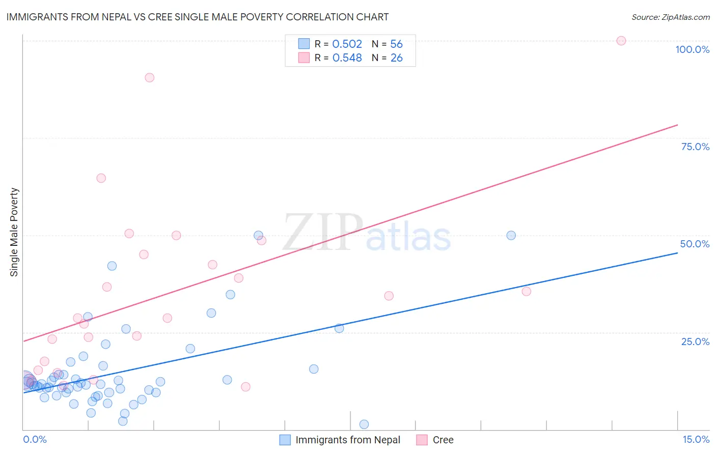 Immigrants from Nepal vs Cree Single Male Poverty