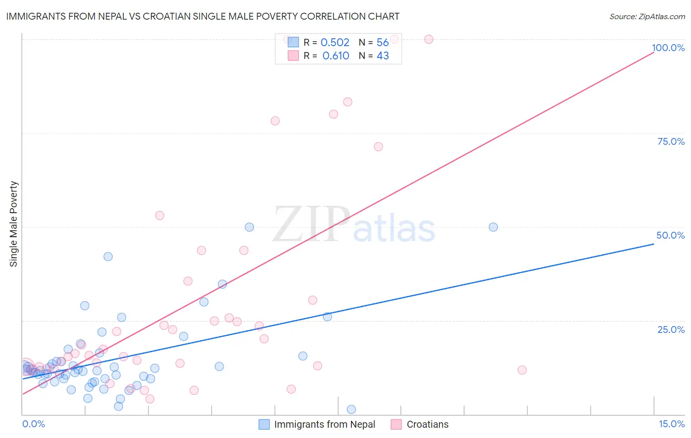 Immigrants from Nepal vs Croatian Single Male Poverty