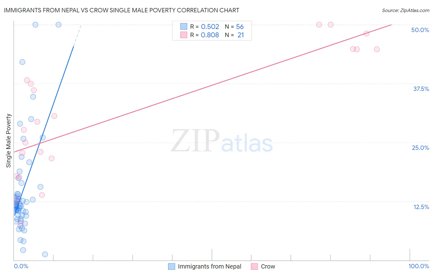 Immigrants from Nepal vs Crow Single Male Poverty