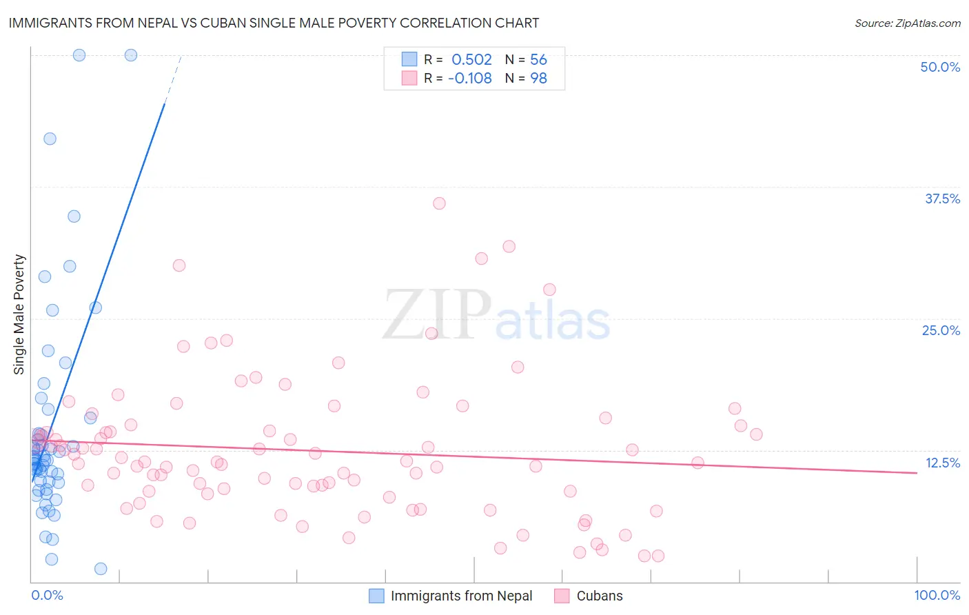 Immigrants from Nepal vs Cuban Single Male Poverty