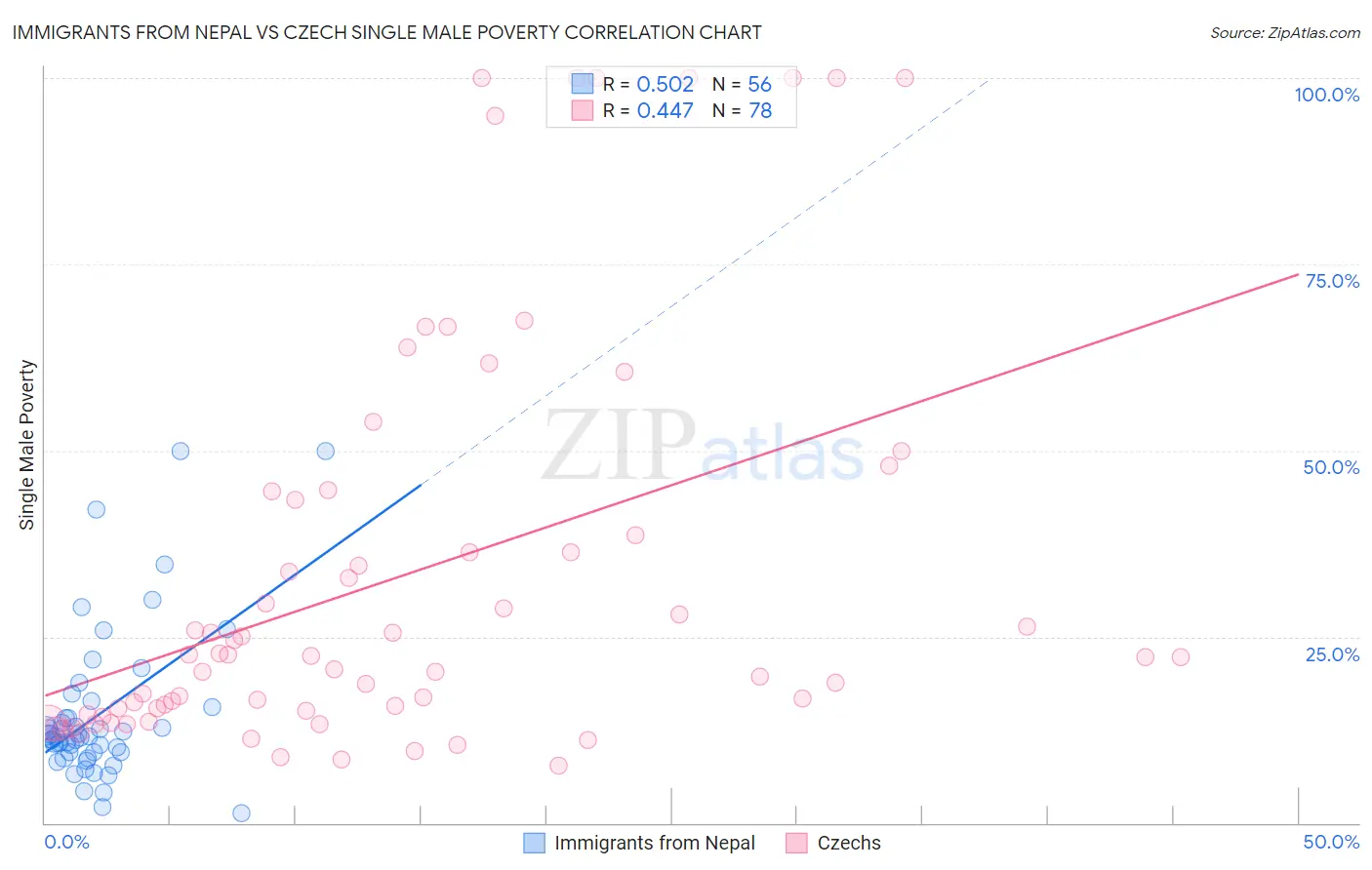 Immigrants from Nepal vs Czech Single Male Poverty