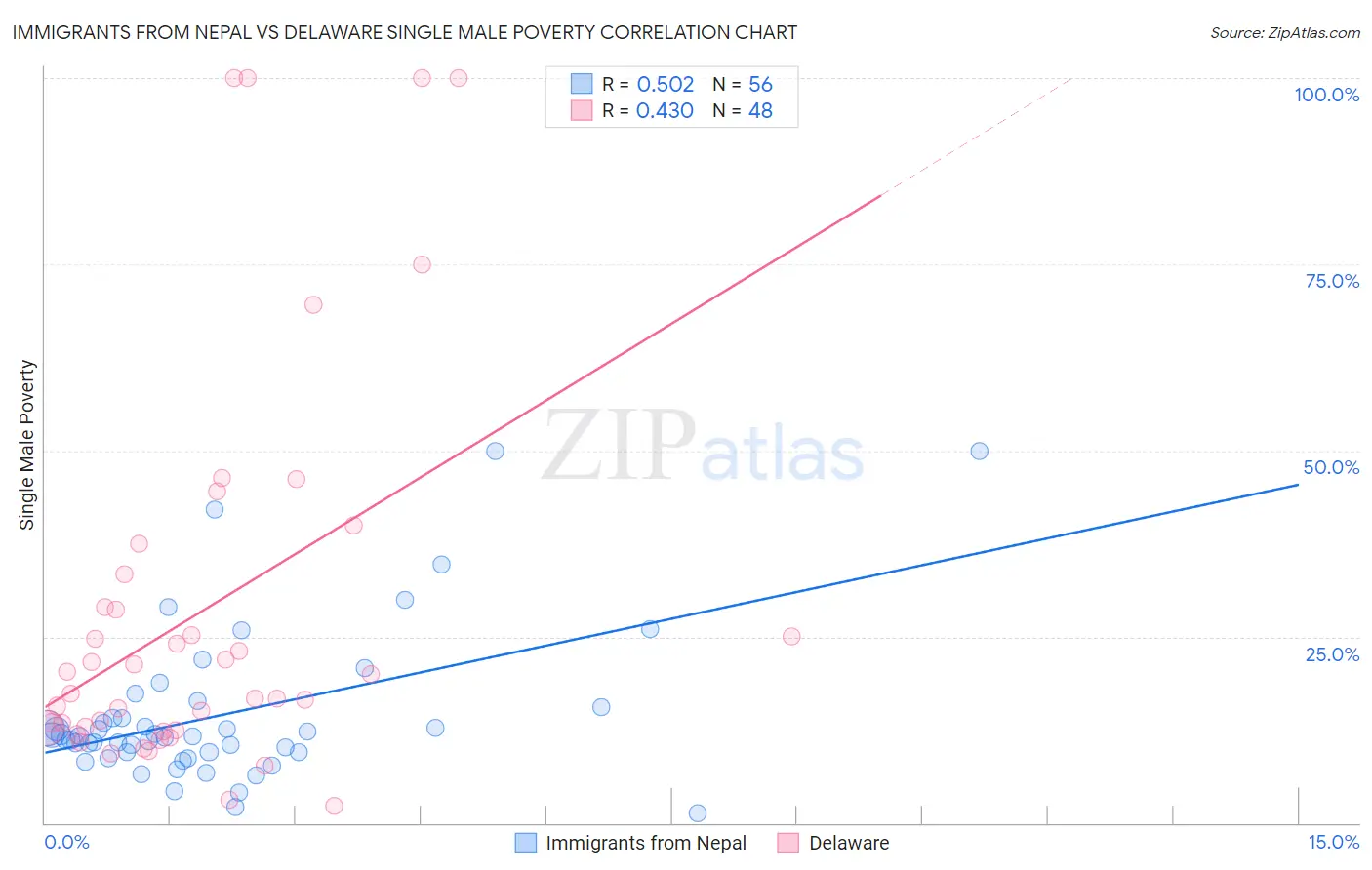 Immigrants from Nepal vs Delaware Single Male Poverty