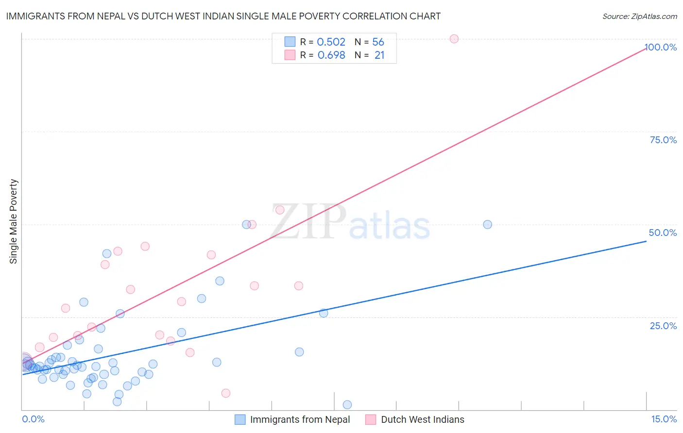 Immigrants from Nepal vs Dutch West Indian Single Male Poverty