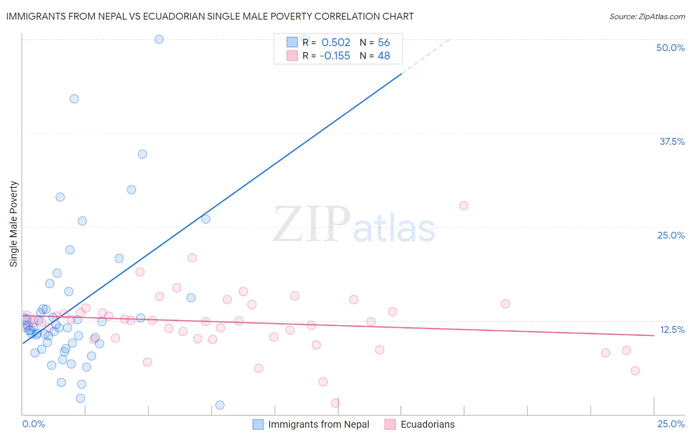 Immigrants from Nepal vs Ecuadorian Single Male Poverty
