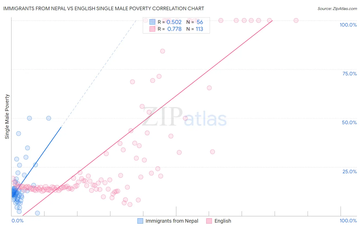 Immigrants from Nepal vs English Single Male Poverty