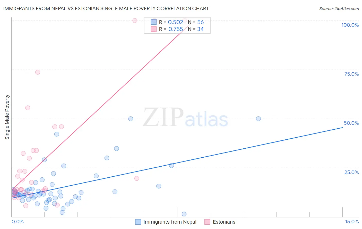 Immigrants from Nepal vs Estonian Single Male Poverty