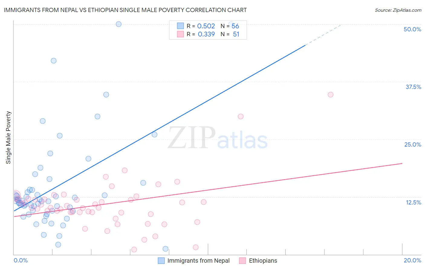 Immigrants from Nepal vs Ethiopian Single Male Poverty