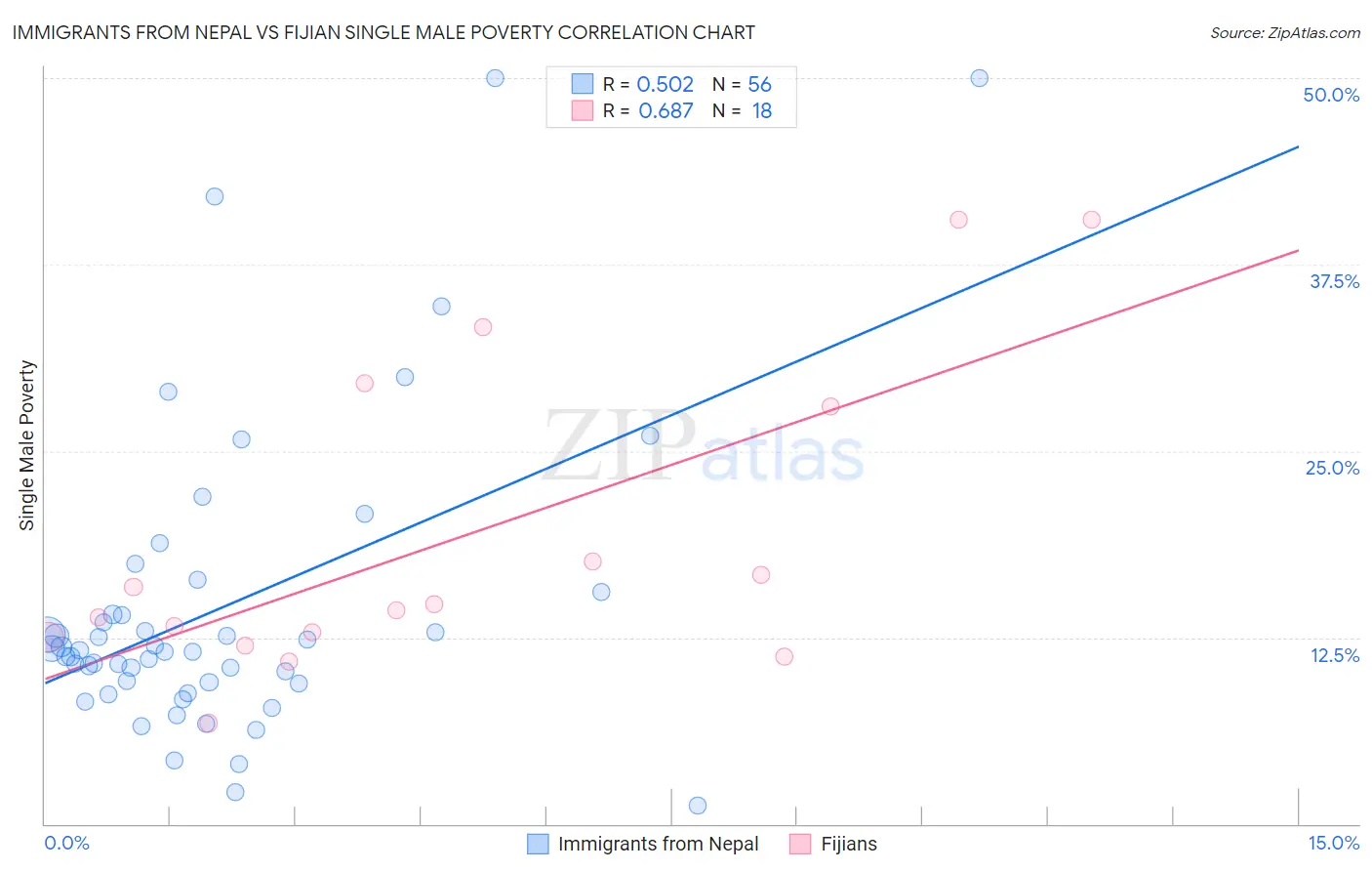 Immigrants from Nepal vs Fijian Single Male Poverty