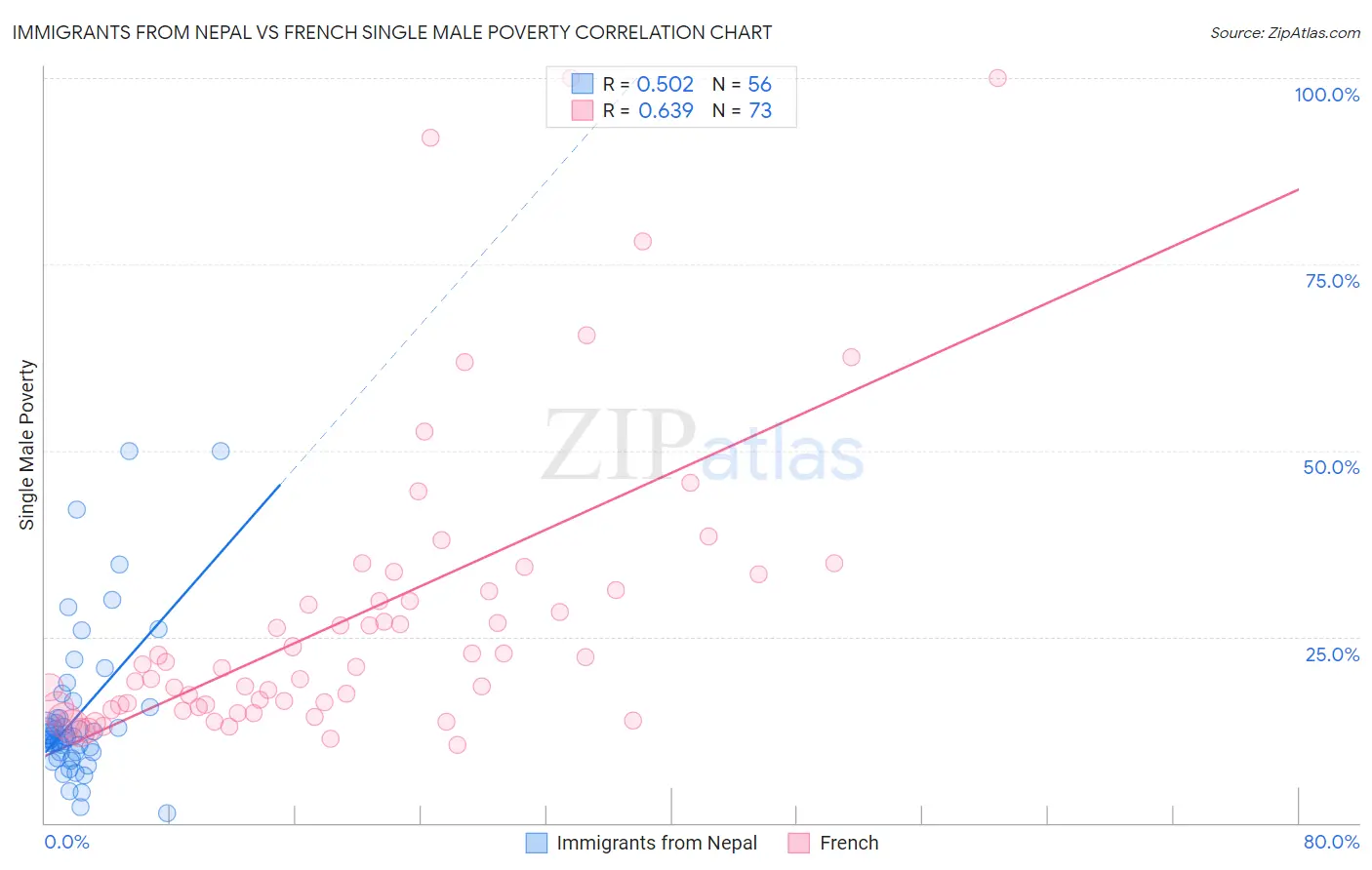 Immigrants from Nepal vs French Single Male Poverty