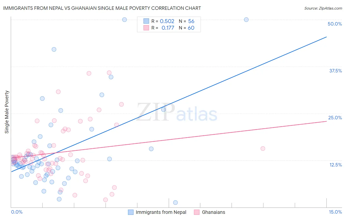 Immigrants from Nepal vs Ghanaian Single Male Poverty