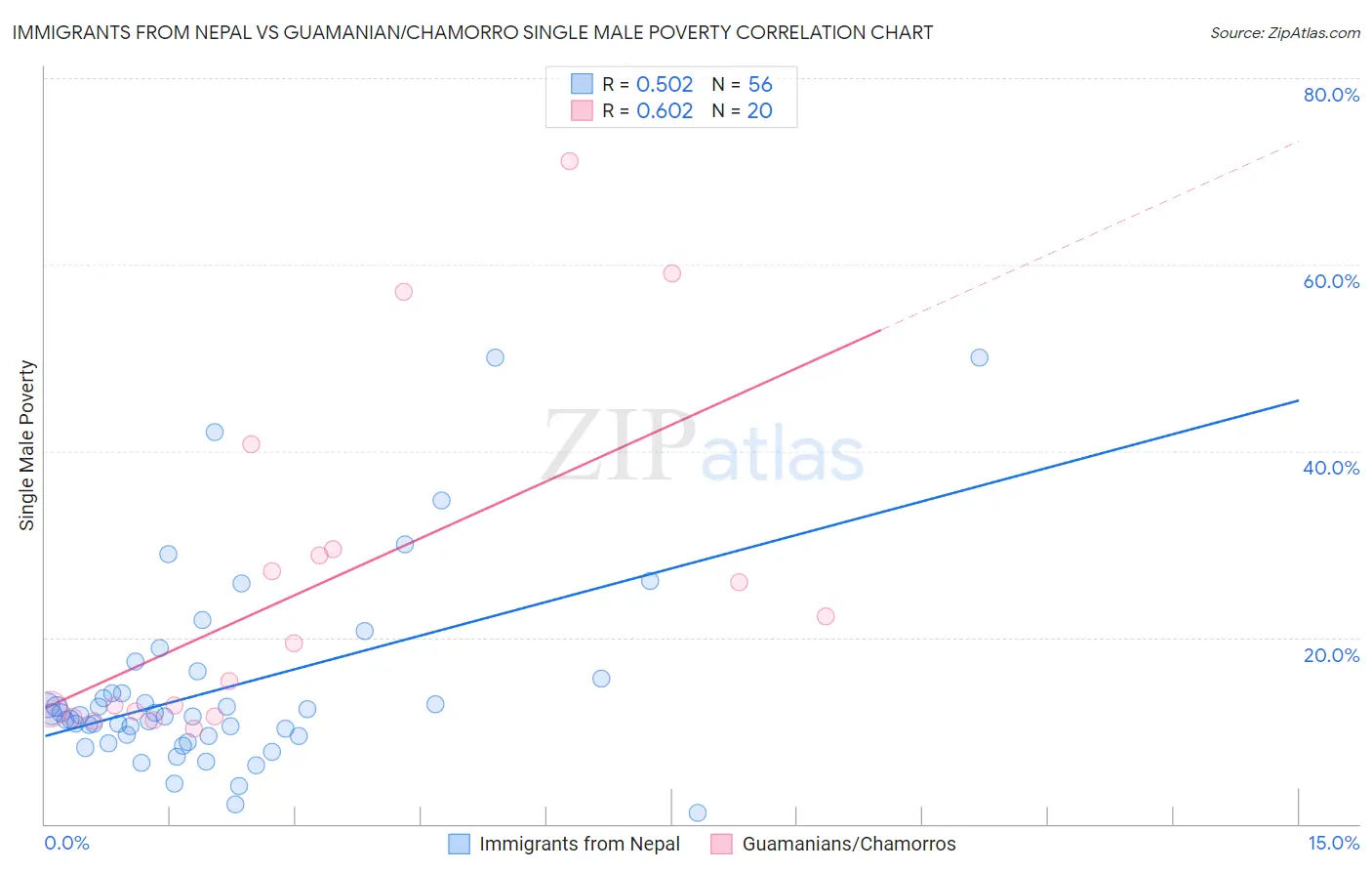 Immigrants from Nepal vs Guamanian/Chamorro Single Male Poverty