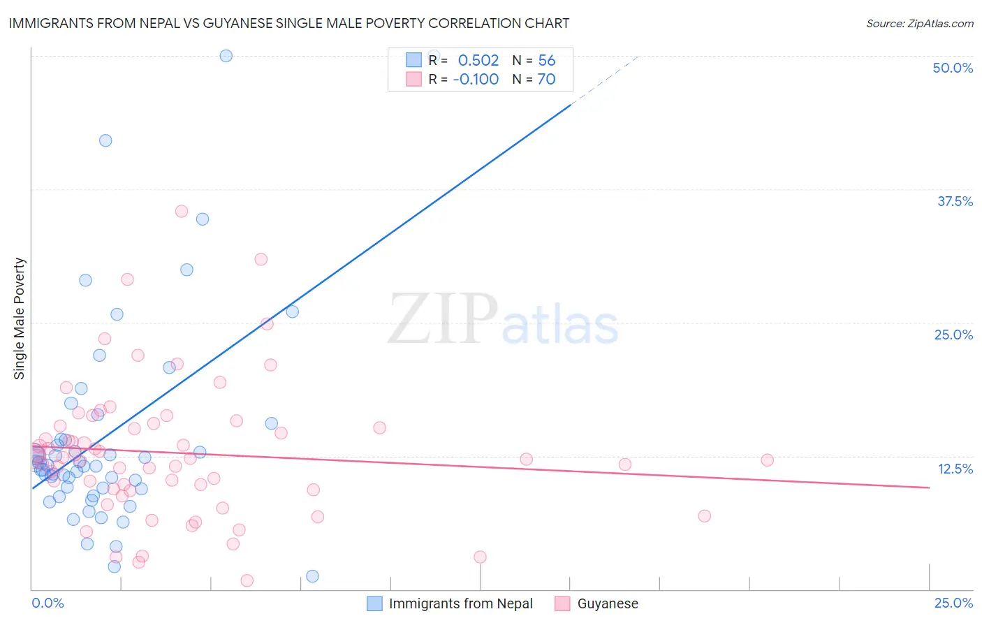 Immigrants from Nepal vs Guyanese Single Male Poverty