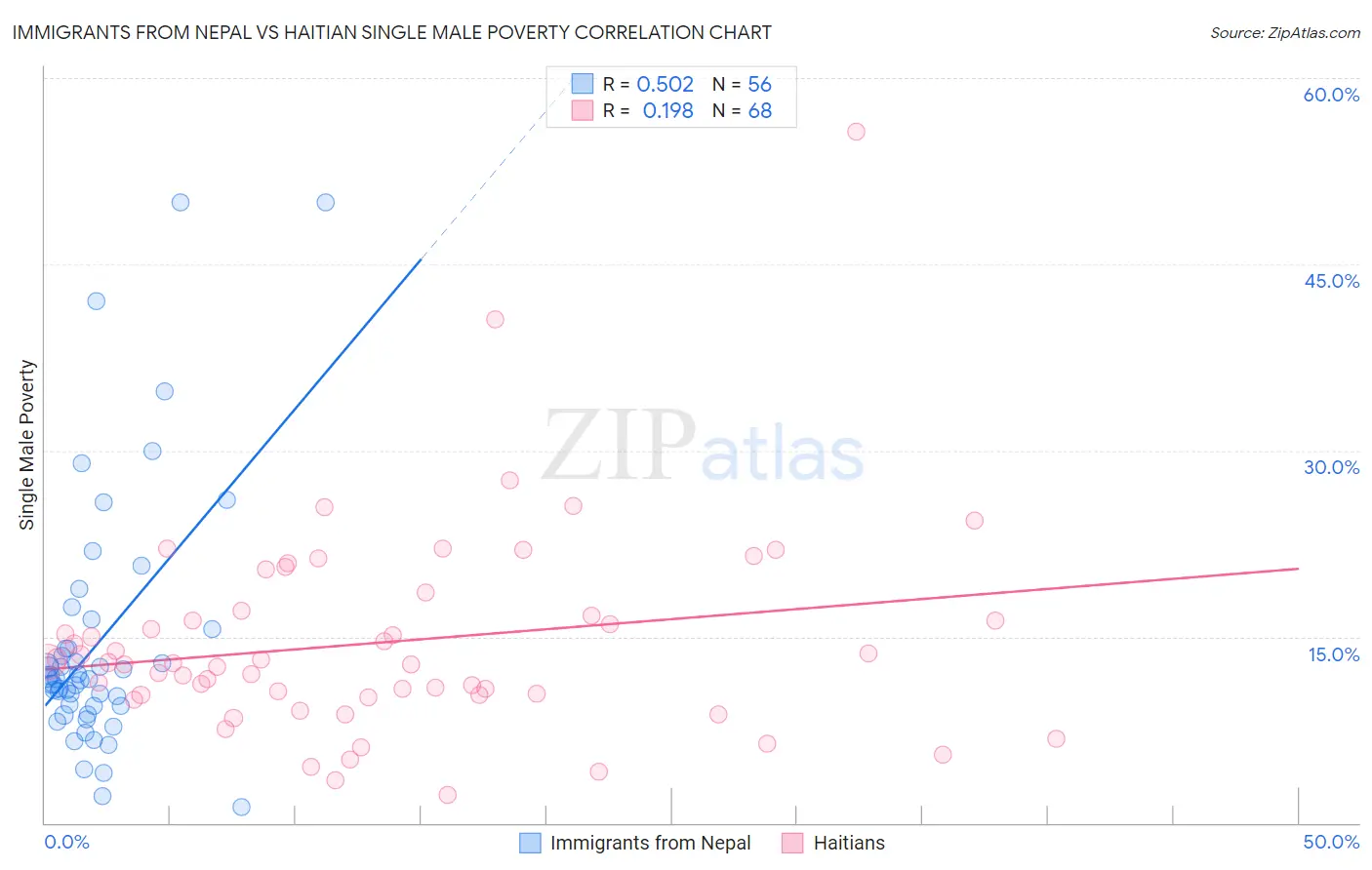 Immigrants from Nepal vs Haitian Single Male Poverty