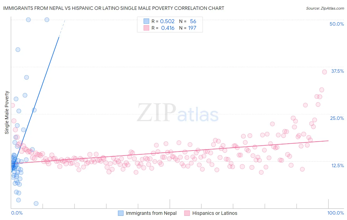 Immigrants from Nepal vs Hispanic or Latino Single Male Poverty