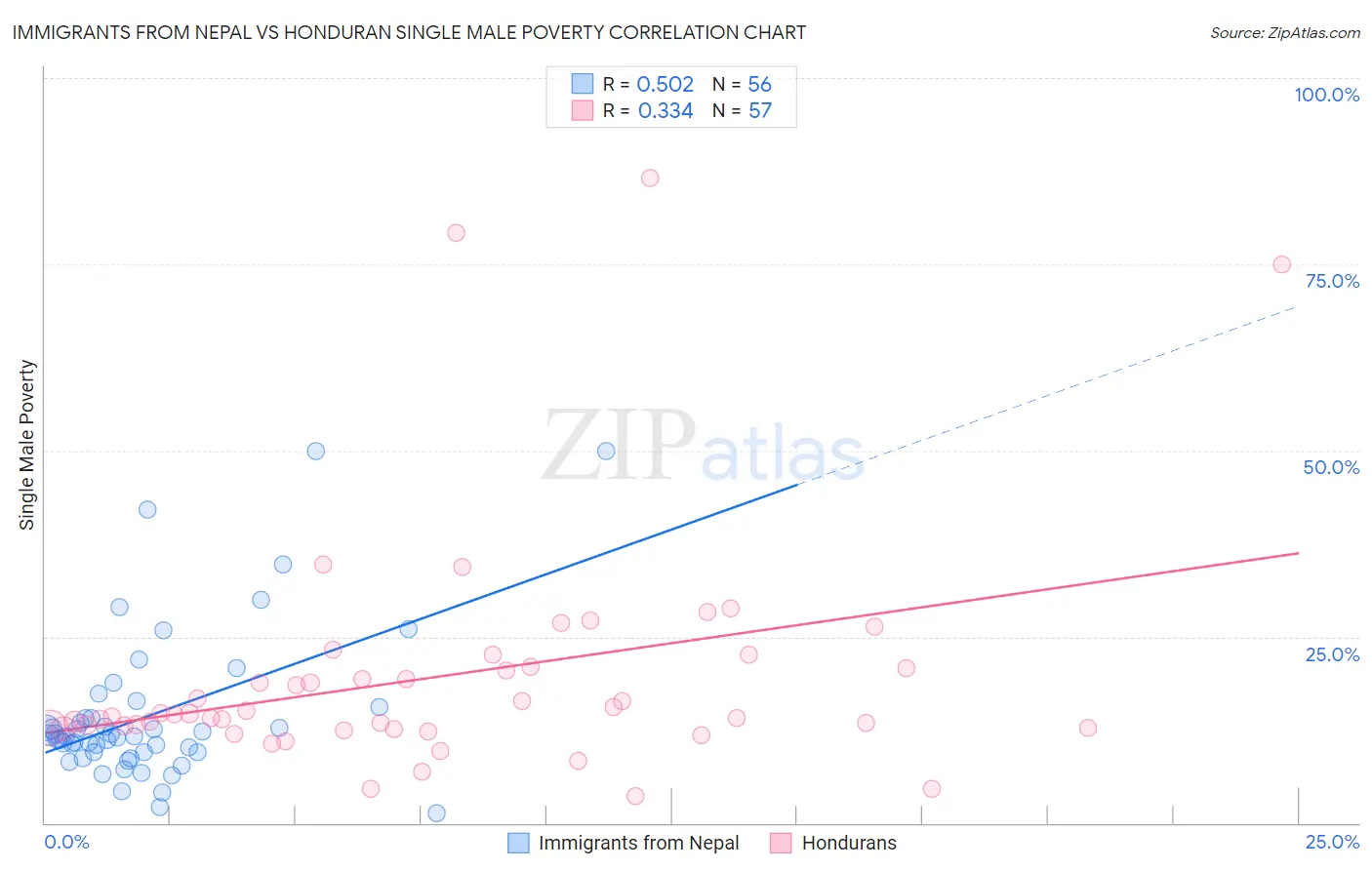 Immigrants from Nepal vs Honduran Single Male Poverty