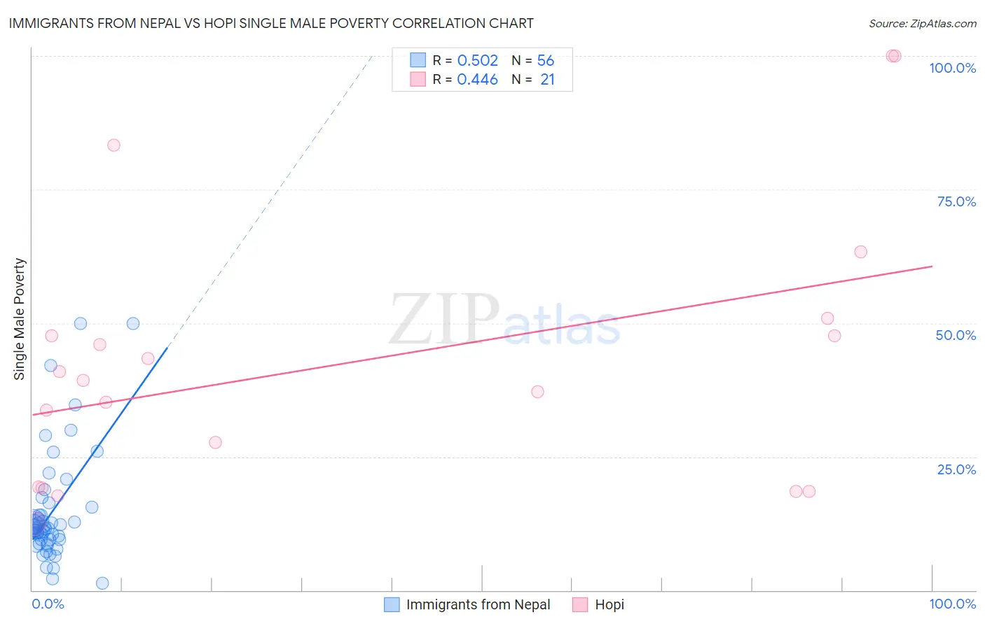 Immigrants from Nepal vs Hopi Single Male Poverty